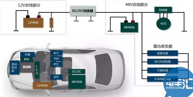 一文领会48V汽车体系